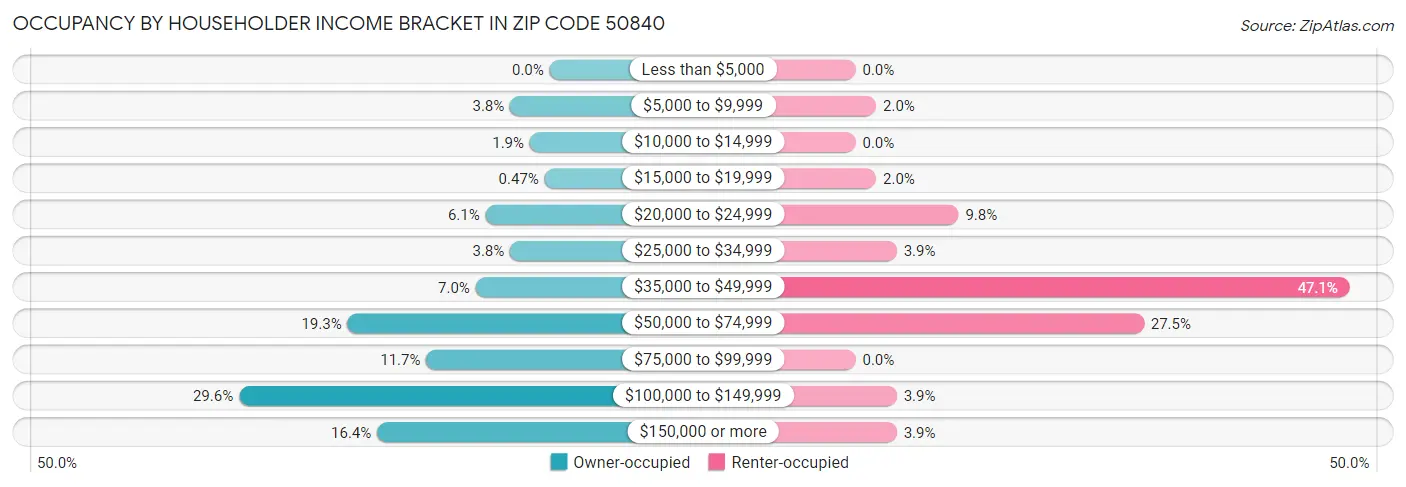 Occupancy by Householder Income Bracket in Zip Code 50840