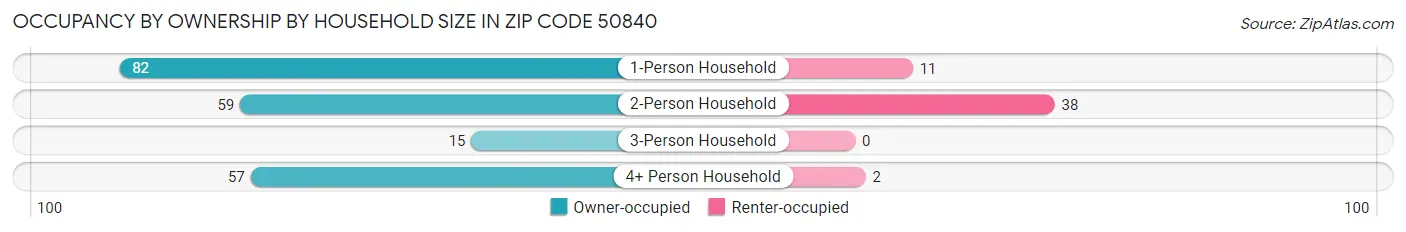 Occupancy by Ownership by Household Size in Zip Code 50840
