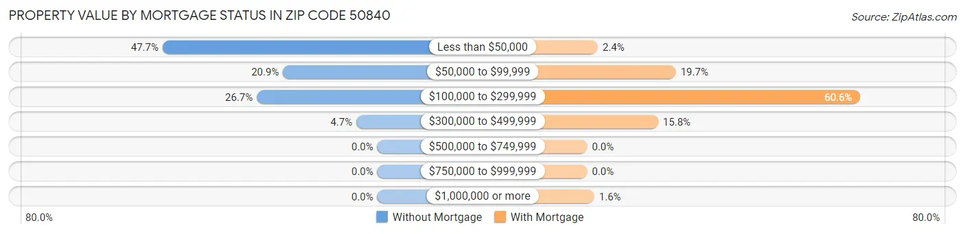 Property Value by Mortgage Status in Zip Code 50840