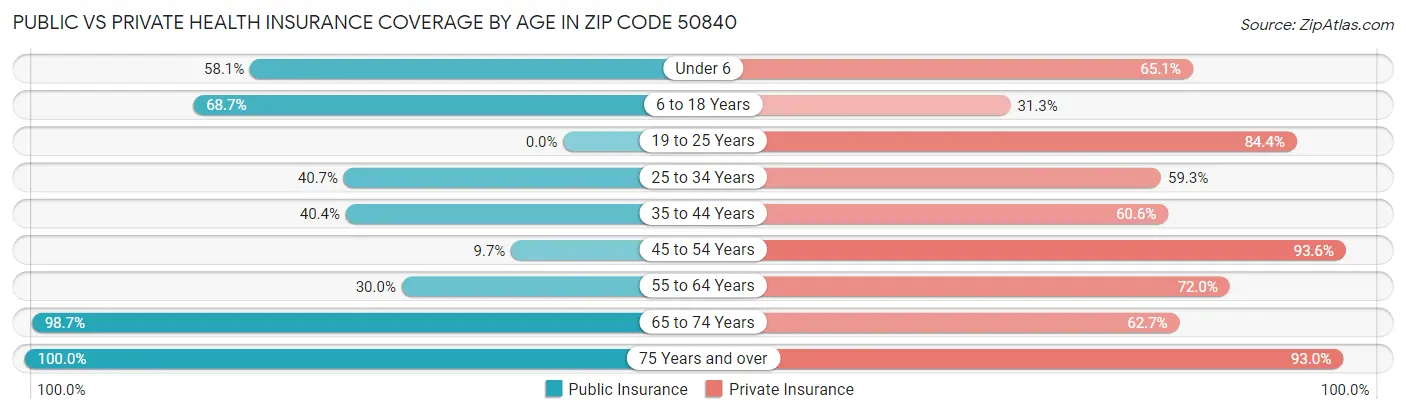 Public vs Private Health Insurance Coverage by Age in Zip Code 50840