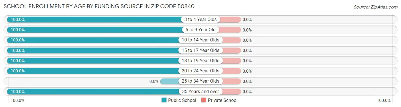 School Enrollment by Age by Funding Source in Zip Code 50840