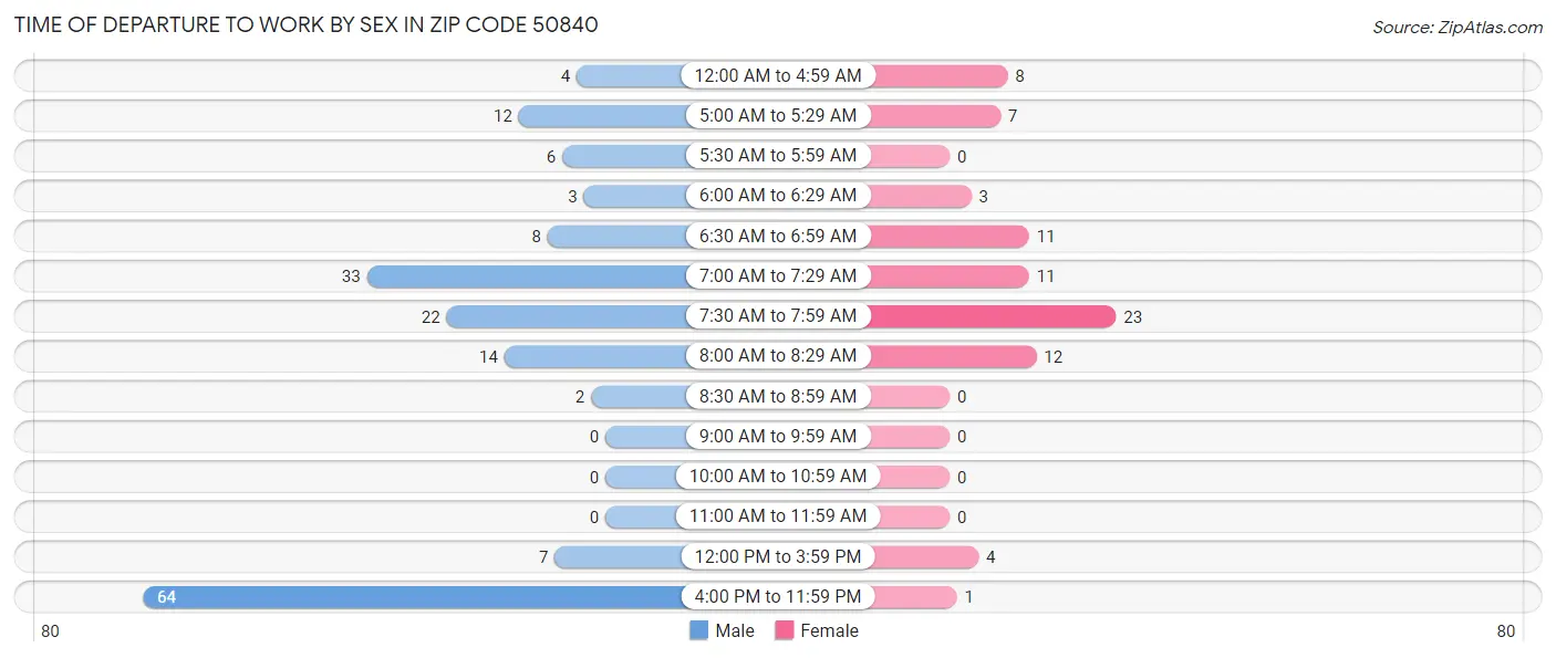 Time of Departure to Work by Sex in Zip Code 50840