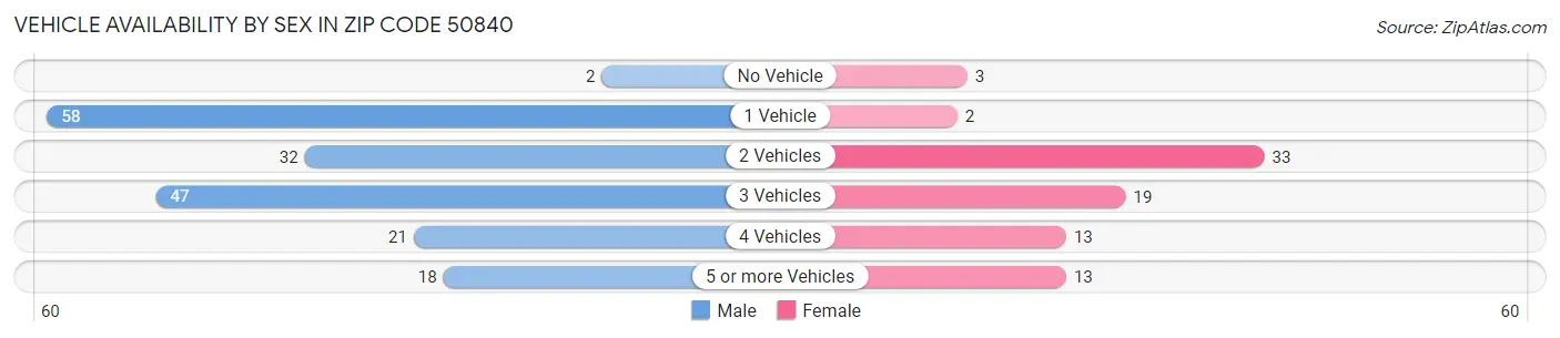 Vehicle Availability by Sex in Zip Code 50840