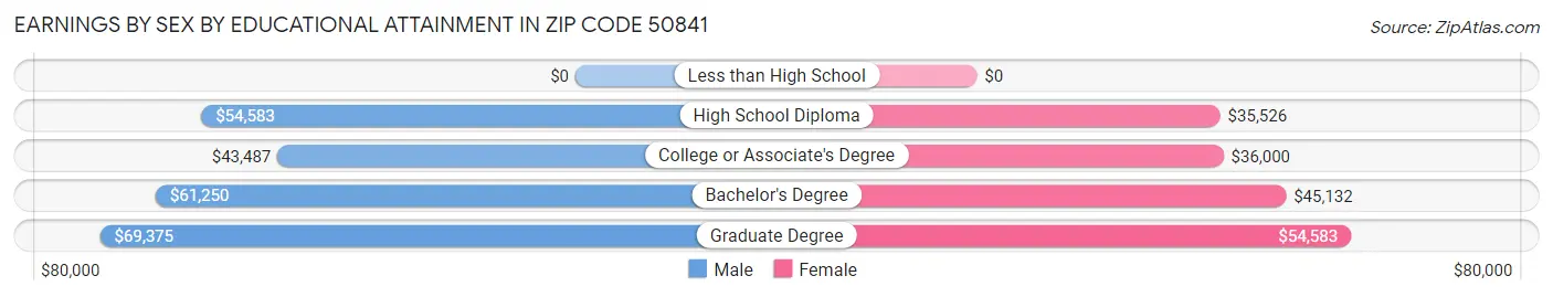 Earnings by Sex by Educational Attainment in Zip Code 50841