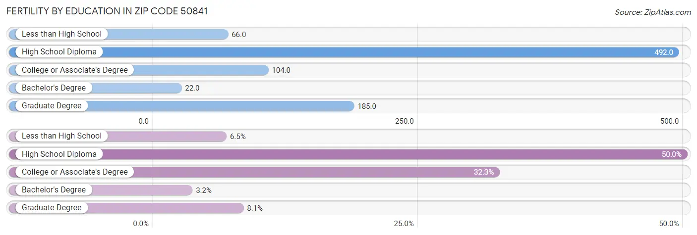 Female Fertility by Education Attainment in Zip Code 50841