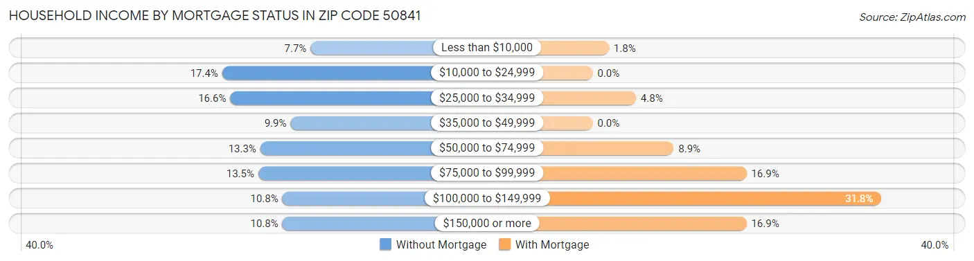 Household Income by Mortgage Status in Zip Code 50841