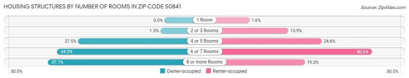 Housing Structures by Number of Rooms in Zip Code 50841
