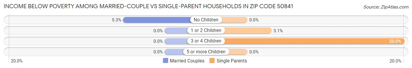 Income Below Poverty Among Married-Couple vs Single-Parent Households in Zip Code 50841
