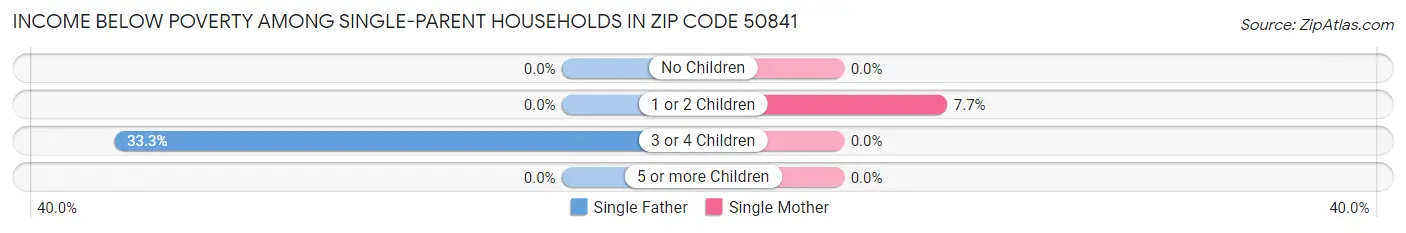 Income Below Poverty Among Single-Parent Households in Zip Code 50841