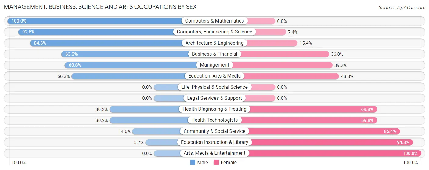 Management, Business, Science and Arts Occupations by Sex in Zip Code 50841