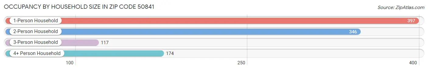 Occupancy by Household Size in Zip Code 50841