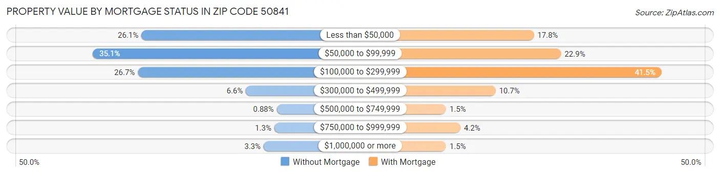 Property Value by Mortgage Status in Zip Code 50841