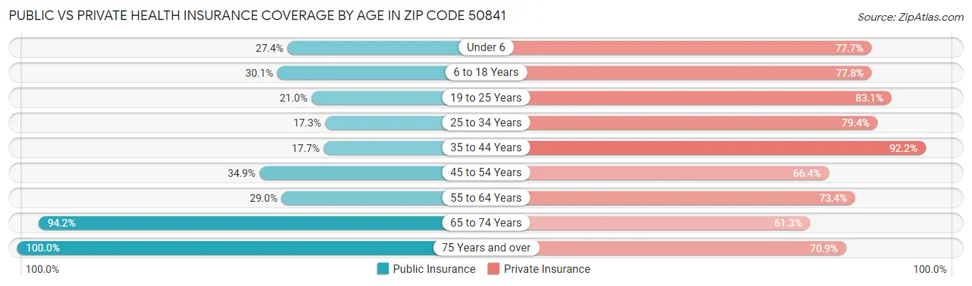 Public vs Private Health Insurance Coverage by Age in Zip Code 50841
