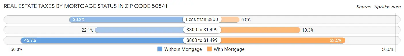 Real Estate Taxes by Mortgage Status in Zip Code 50841