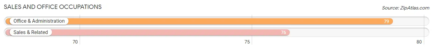 Sales and Office Occupations in Zip Code 50841