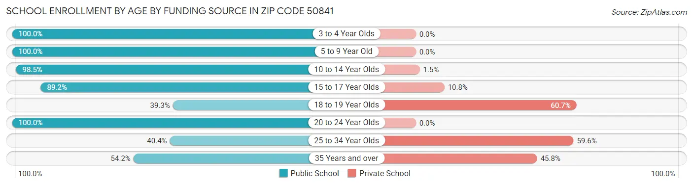 School Enrollment by Age by Funding Source in Zip Code 50841