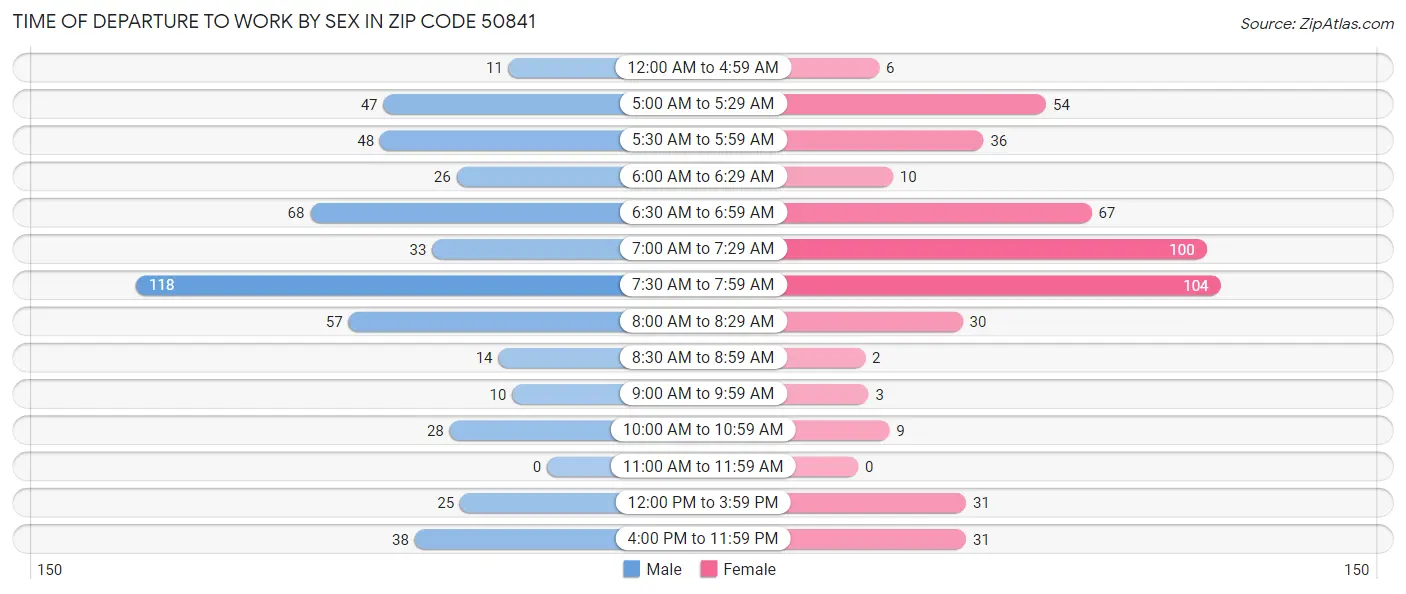 Time of Departure to Work by Sex in Zip Code 50841
