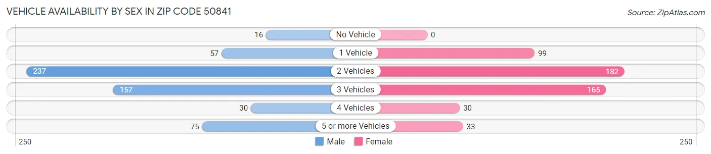 Vehicle Availability by Sex in Zip Code 50841