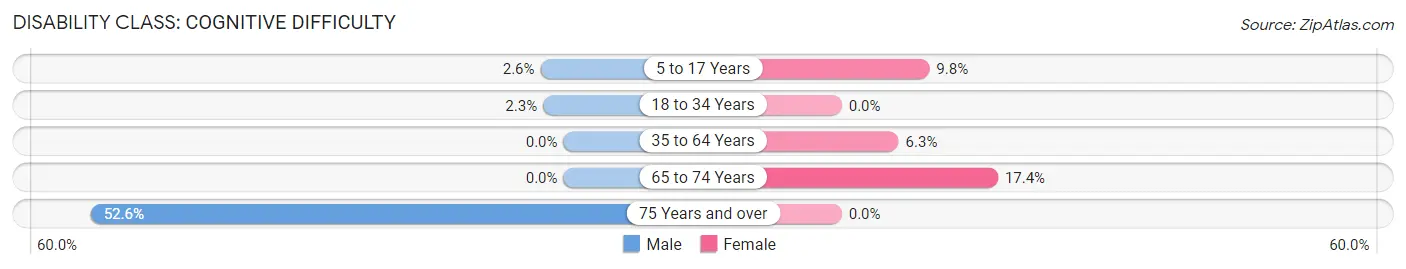 Disability in Zip Code 50843: <span>Cognitive Difficulty</span>