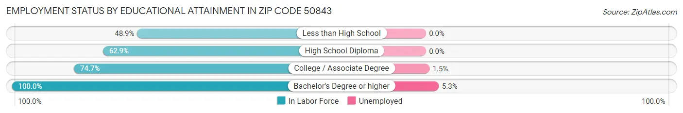 Employment Status by Educational Attainment in Zip Code 50843