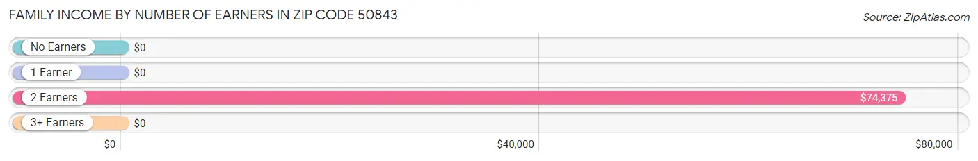 Family Income by Number of Earners in Zip Code 50843