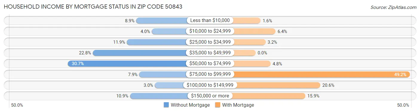 Household Income by Mortgage Status in Zip Code 50843
