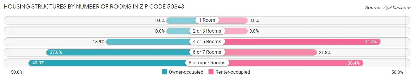 Housing Structures by Number of Rooms in Zip Code 50843