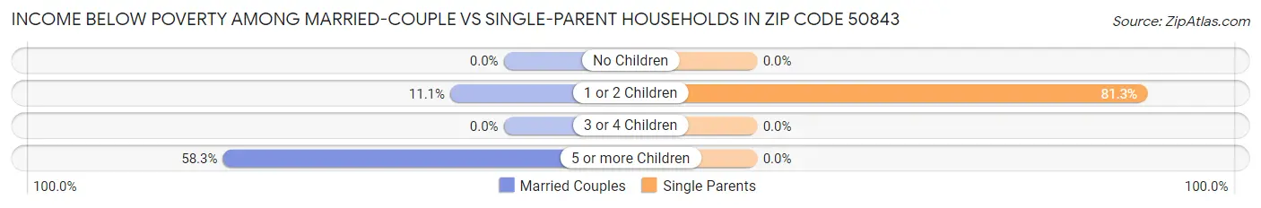 Income Below Poverty Among Married-Couple vs Single-Parent Households in Zip Code 50843