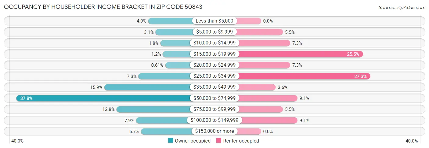 Occupancy by Householder Income Bracket in Zip Code 50843