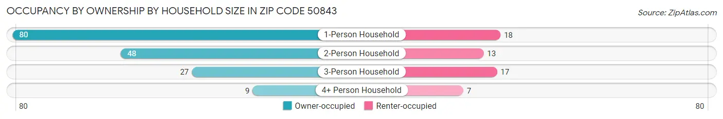 Occupancy by Ownership by Household Size in Zip Code 50843