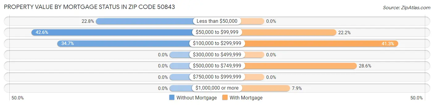 Property Value by Mortgage Status in Zip Code 50843