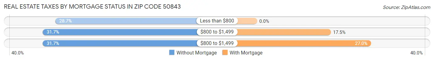 Real Estate Taxes by Mortgage Status in Zip Code 50843