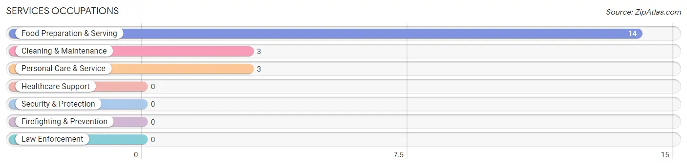 Services Occupations in Zip Code 50843