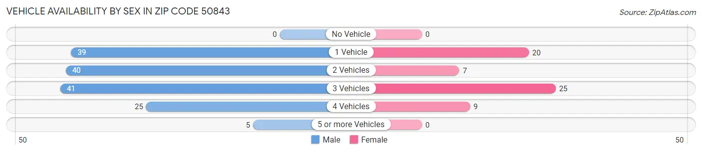 Vehicle Availability by Sex in Zip Code 50843