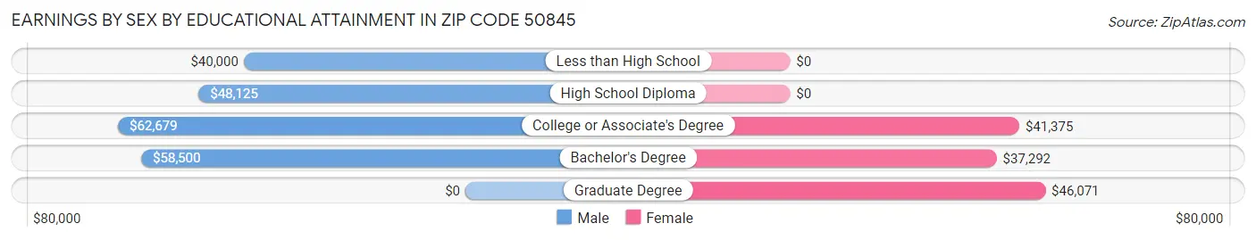 Earnings by Sex by Educational Attainment in Zip Code 50845