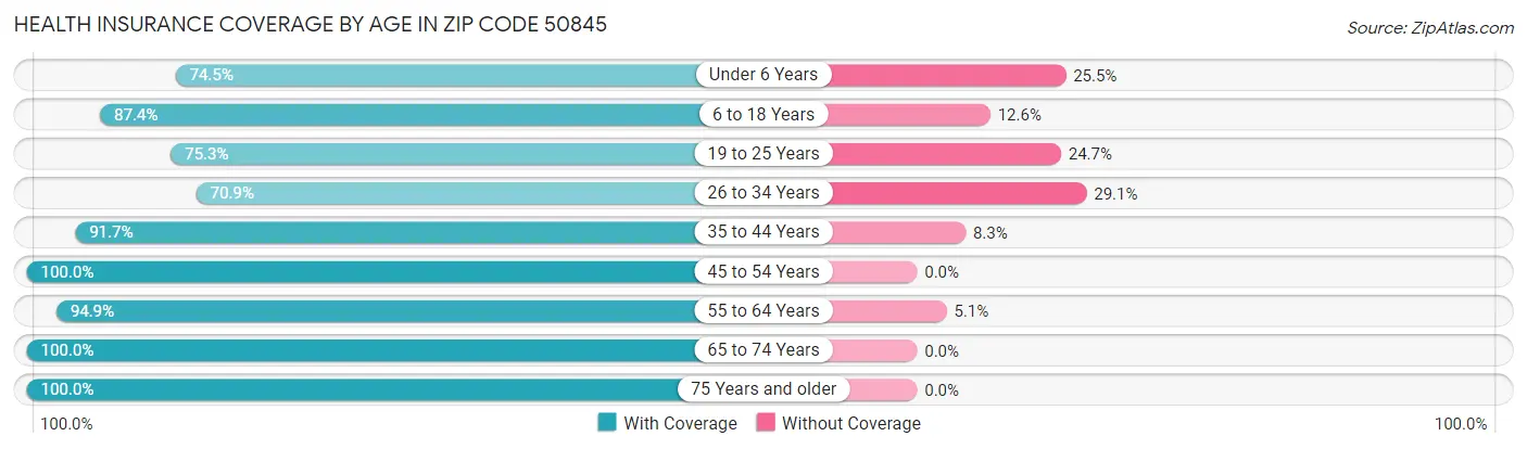 Health Insurance Coverage by Age in Zip Code 50845