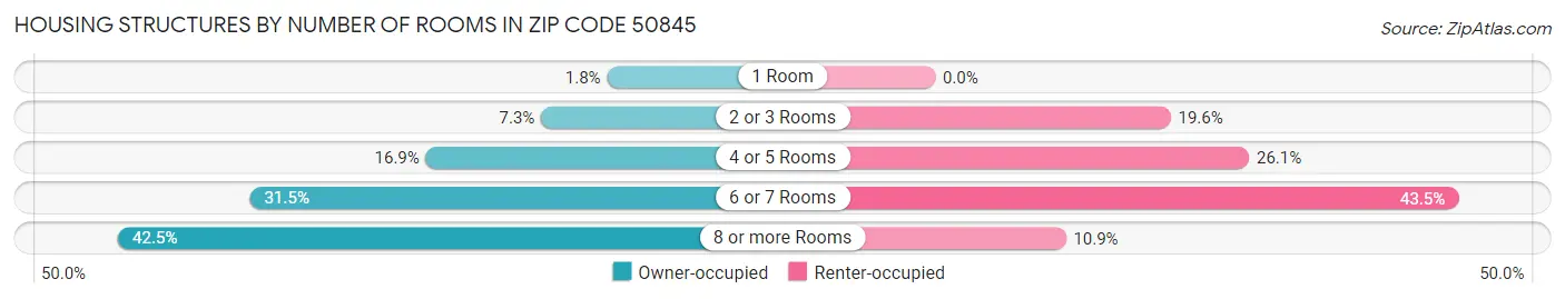 Housing Structures by Number of Rooms in Zip Code 50845