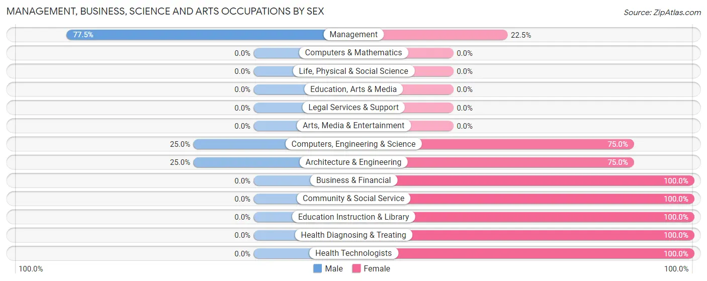 Management, Business, Science and Arts Occupations by Sex in Zip Code 50845