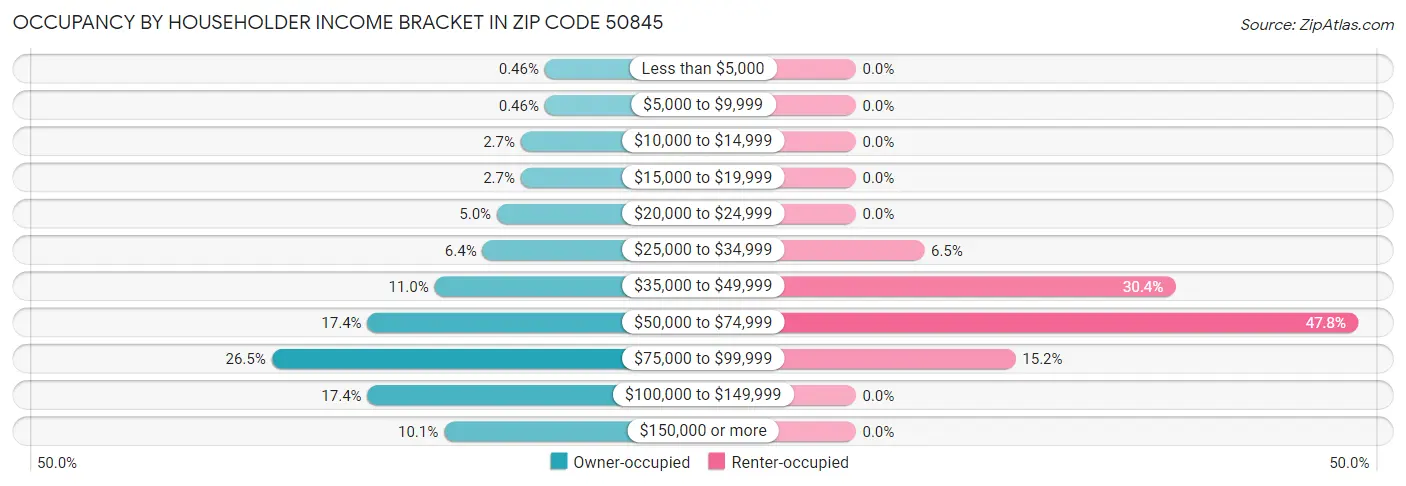 Occupancy by Householder Income Bracket in Zip Code 50845