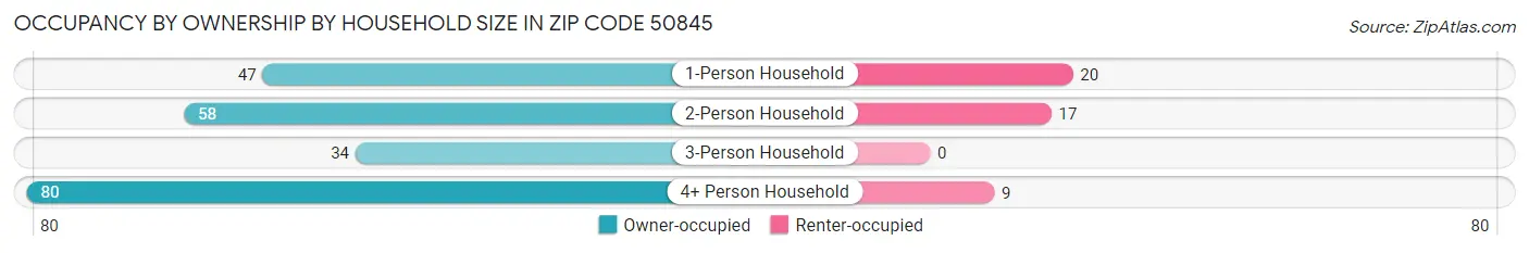Occupancy by Ownership by Household Size in Zip Code 50845