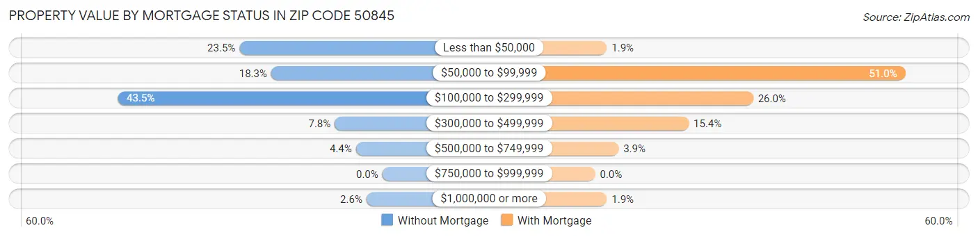 Property Value by Mortgage Status in Zip Code 50845