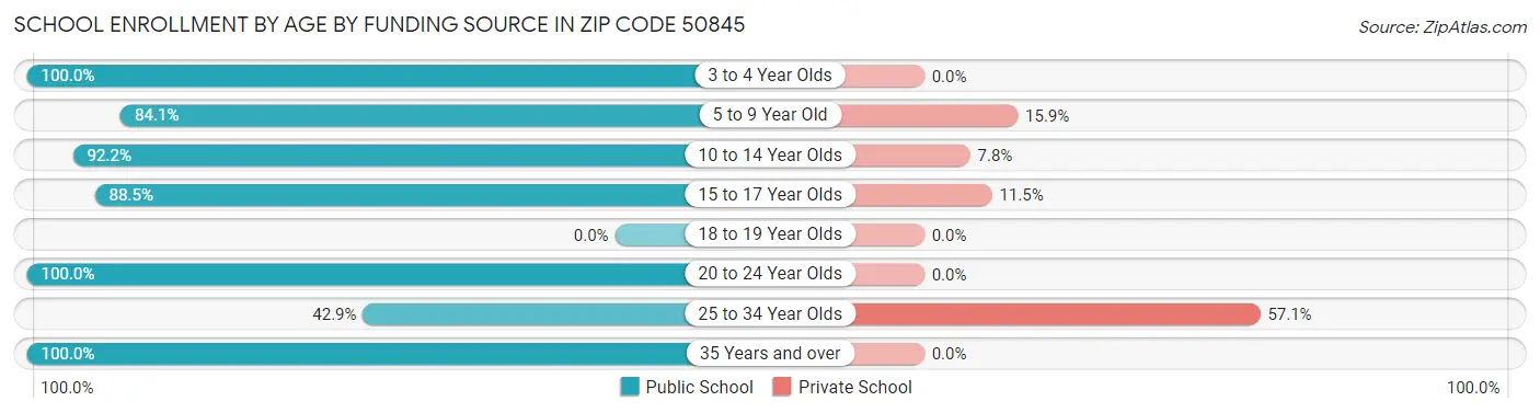 School Enrollment by Age by Funding Source in Zip Code 50845