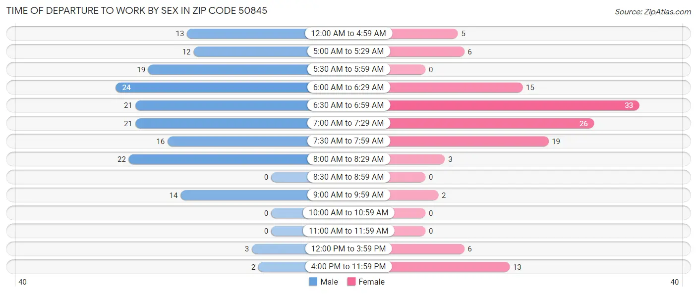 Time of Departure to Work by Sex in Zip Code 50845