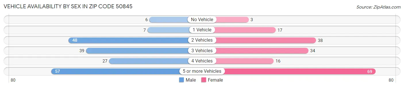 Vehicle Availability by Sex in Zip Code 50845