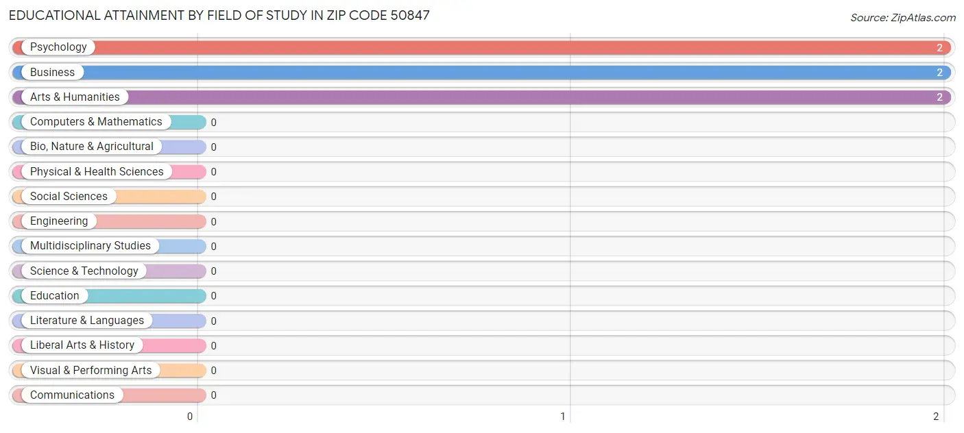 Educational Attainment by Field of Study in Zip Code 50847