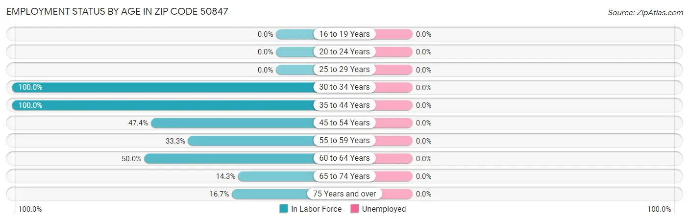 Employment Status by Age in Zip Code 50847
