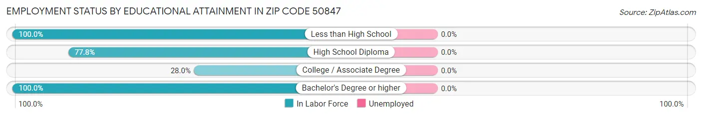 Employment Status by Educational Attainment in Zip Code 50847