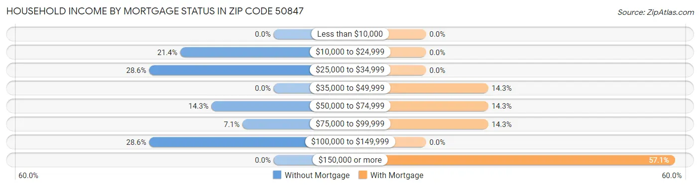 Household Income by Mortgage Status in Zip Code 50847