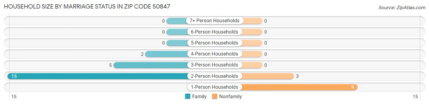 Household Size by Marriage Status in Zip Code 50847