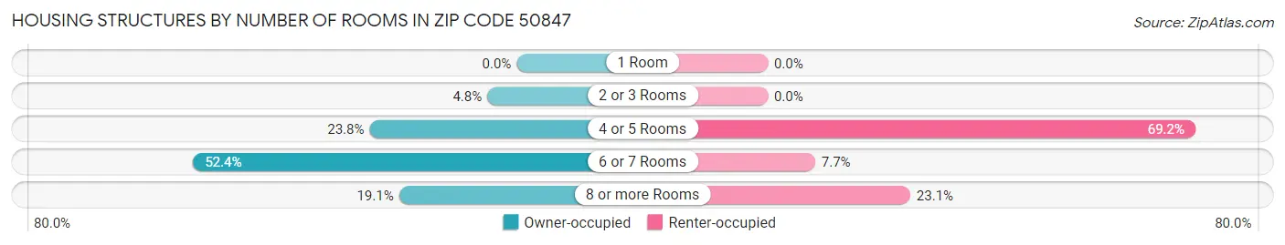 Housing Structures by Number of Rooms in Zip Code 50847